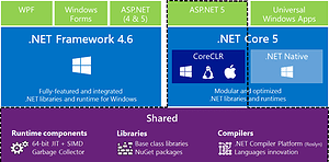 .NET Core Stack