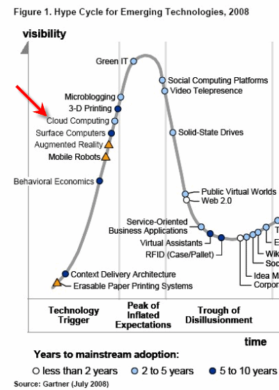 Gartner Hype Cycle For Emerging Technologies 2008. Cloud is on the rise.
