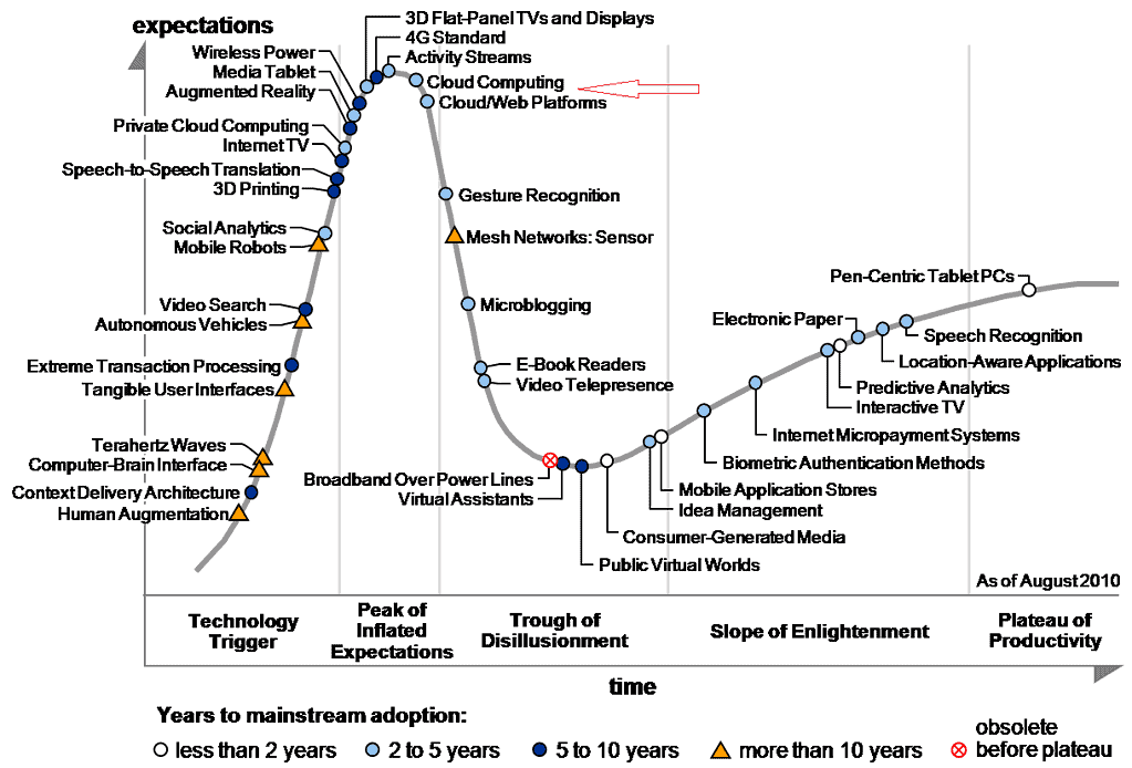 Gartner Hype Cycle For Emerging Technologies 2010. Cloud Computing is at a hype peak.