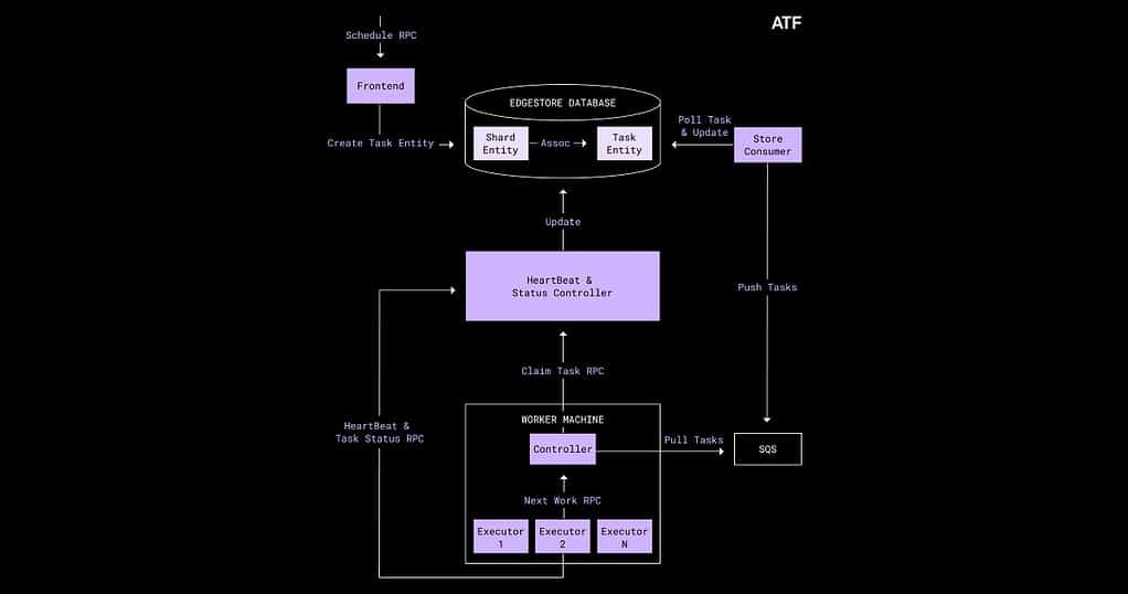 How Dropbox Created a Distributed Async Task Framework at Scale - Eran ...