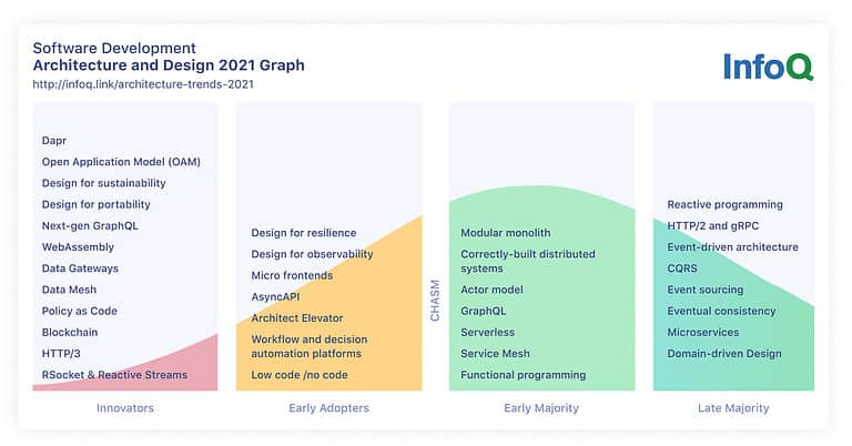InfoQ Software Architecture & Design Trends Report 2021