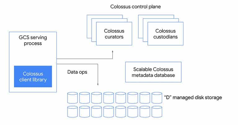 Google Provides a Peek into the Architecture of Colossus – Its Storage Foundation