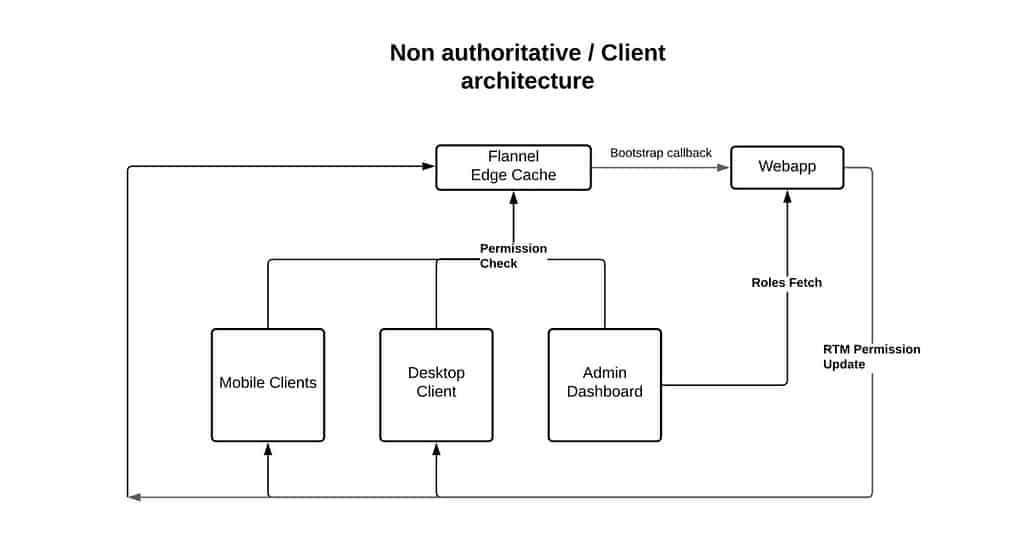 User Management Slack Slack Details Its New Role Management Architecture - Eran Stiller