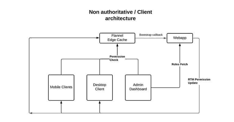 Slack Details Its New Role Management Architecture