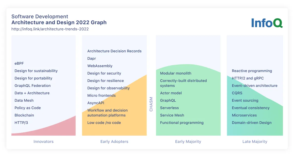InfoQ Software Architecture & Design Trends Report 2022