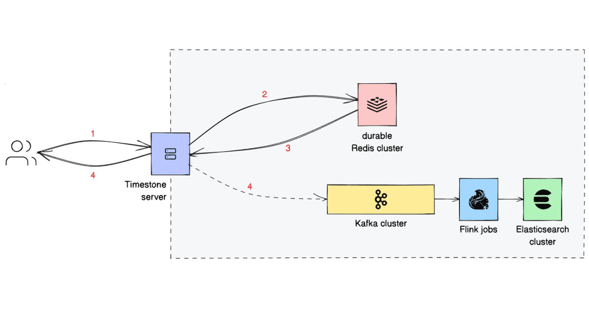 Architecture diagram of Netflix's Priority Queuing System