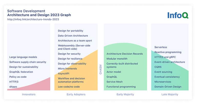 Software Architecture and Design InfoQ Trends Report 2023