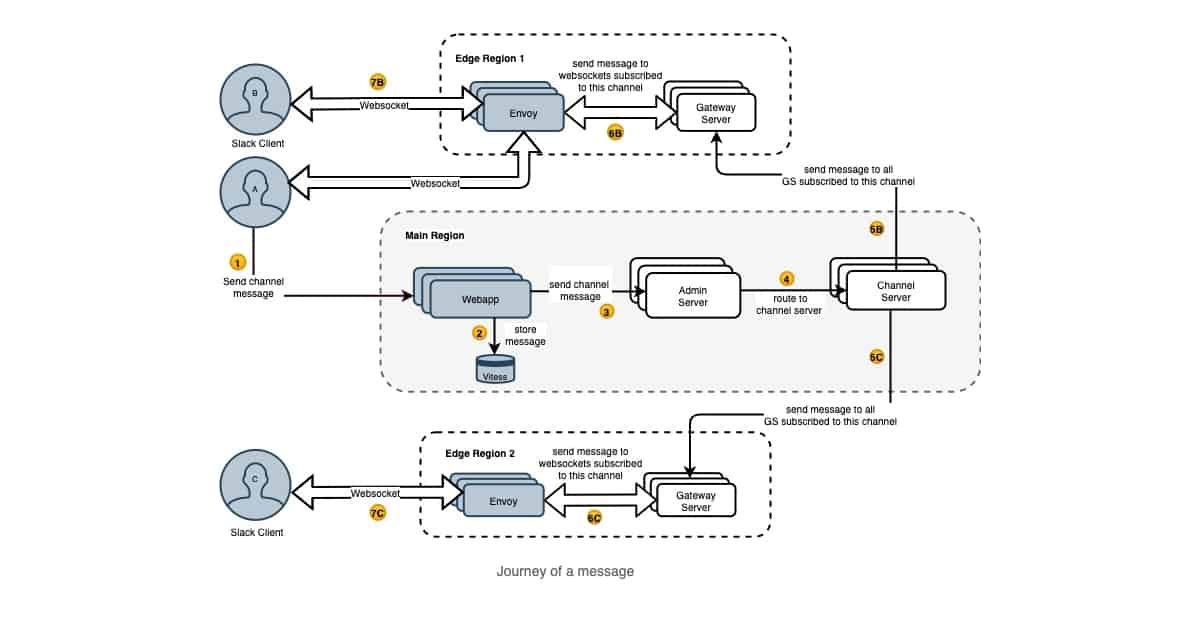 An architecture diagram of message traversal in the Slack software system