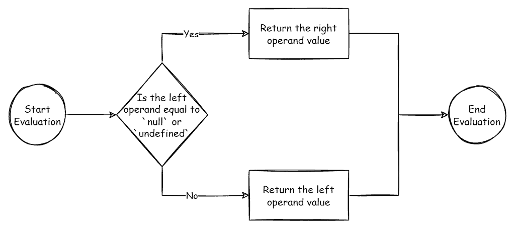 A flow diagram showing the JavaScript double question marks operator sequence.