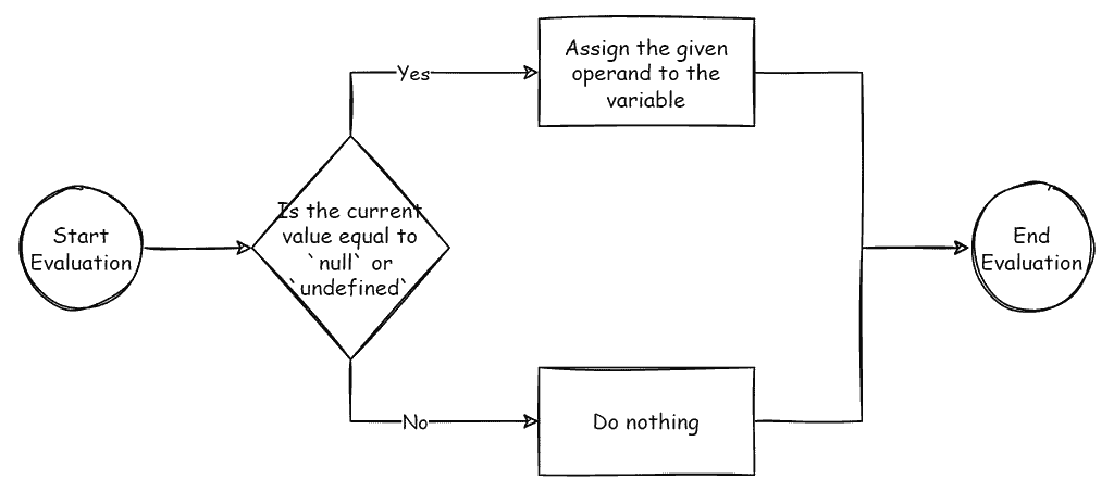A flowchart depicting how the Null Coalescing Assignment Operator works.