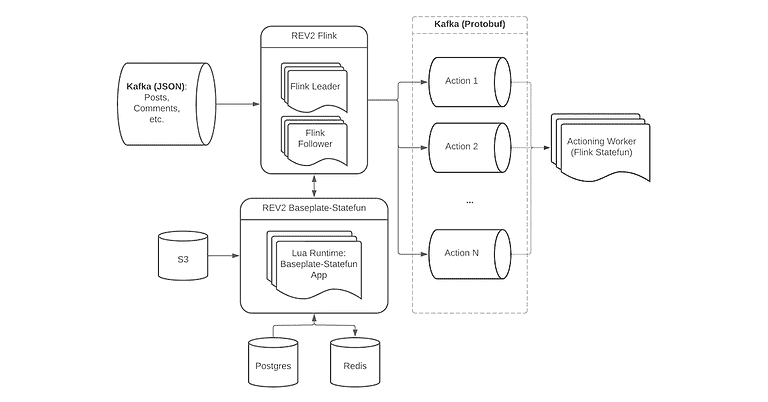 The architecture diagram for Reddit's REV2 system