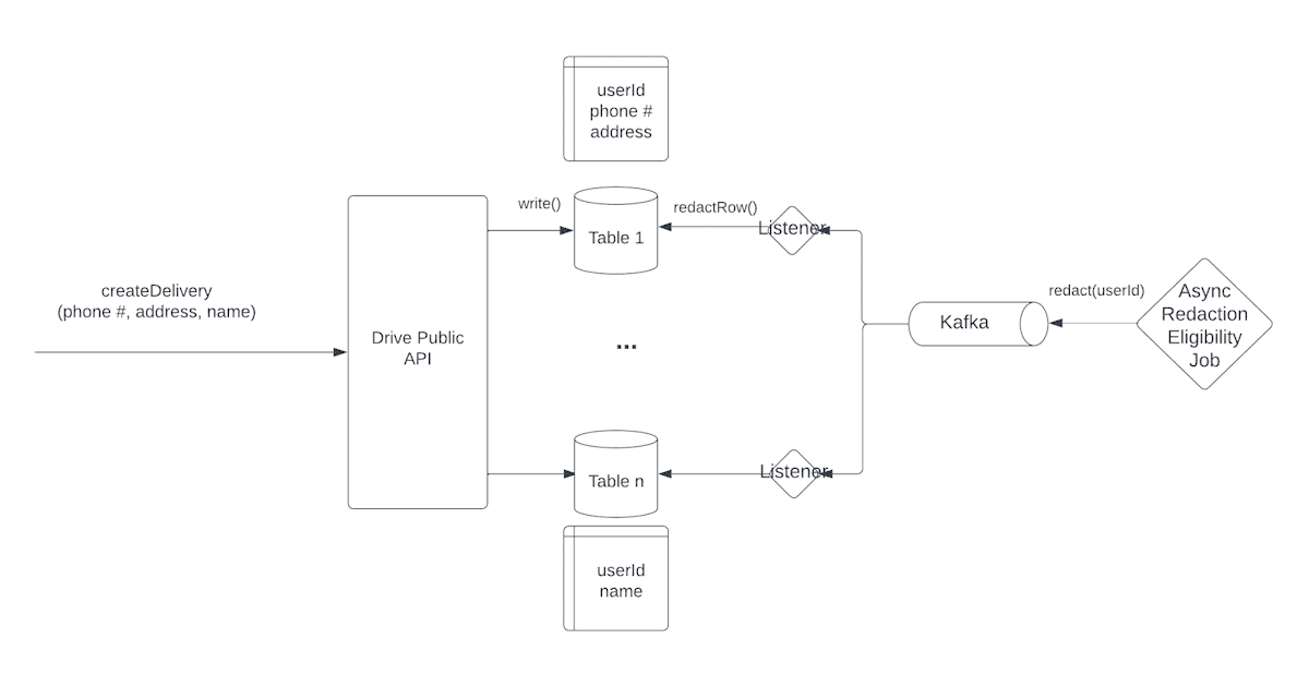 An architecture diagram depicting how asynchronous data redaction jobs work with Kafka topics.