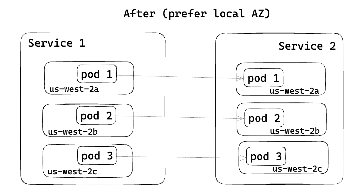 A diagram depicting Zone-aware routing between pods, where traffic is routed between pods in the same zone