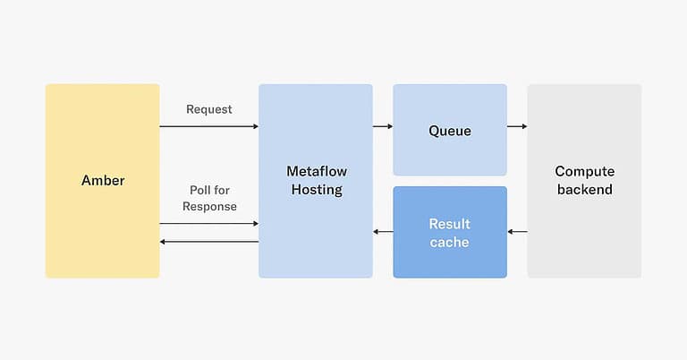Netflix Uses Metaflow to Manage Hundreds of AI/ML Applications at Scale
