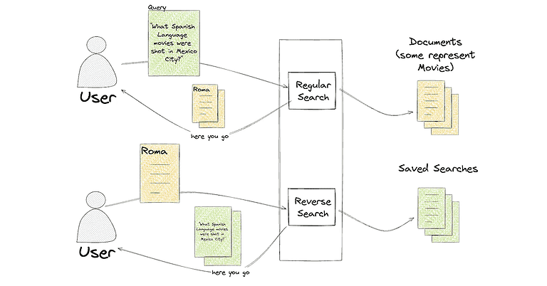 A diagram illustrating how reverse search works in opposite to regular search.