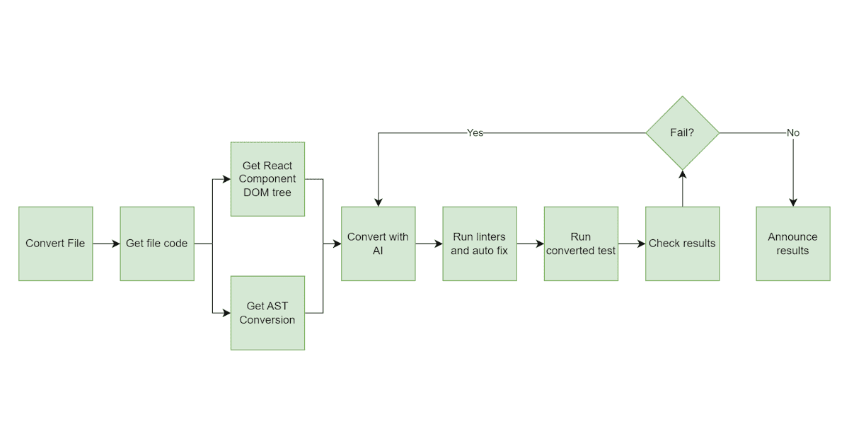 A flowchart depicting how Slack automatically converts unit-tests with a combination of ASTs and LLMs