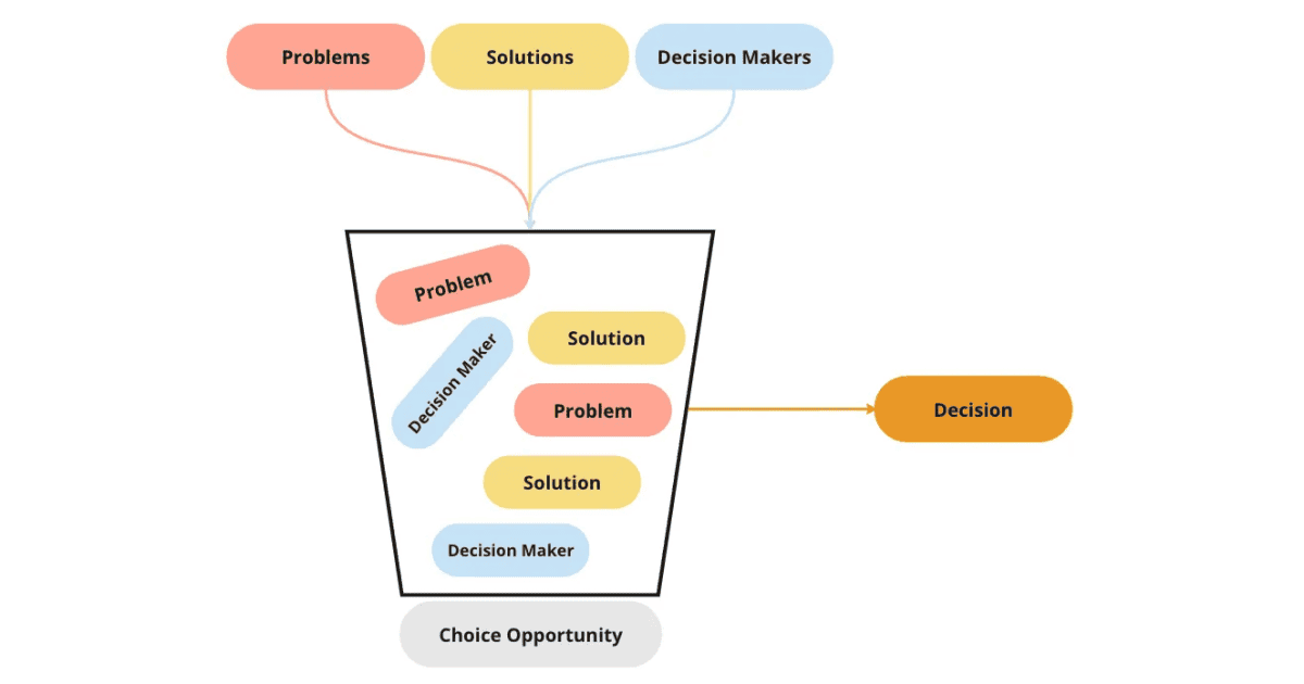 An image depicting the Garbage Can Model, where problems, solutions and decision makers mix together and result in a decision, where the path to that decision is unclear.