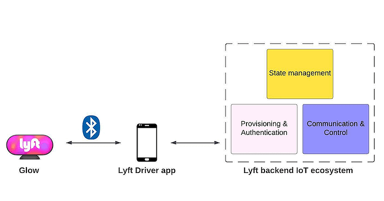 A conceptual diagram showing the main components of the Lyft IoT platform: State management, Provisioning & Authentication. and Communication & Control.