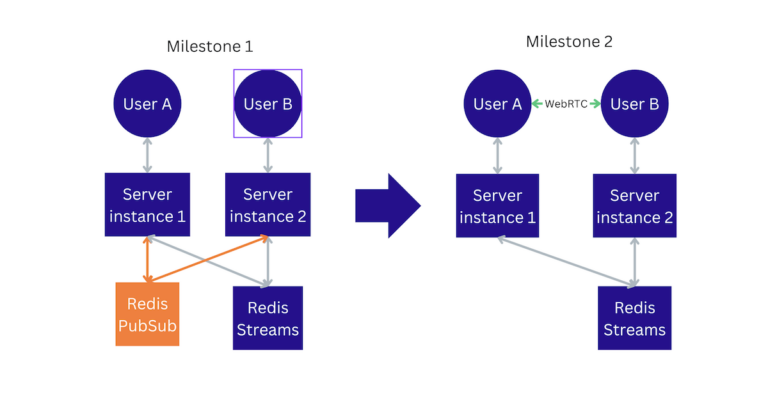 A very high level architecture diagram depicting the transition from a backend-based solution to WebRTC