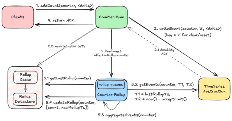 A simplified sequence diagram showcasing Netflix's global counter operation