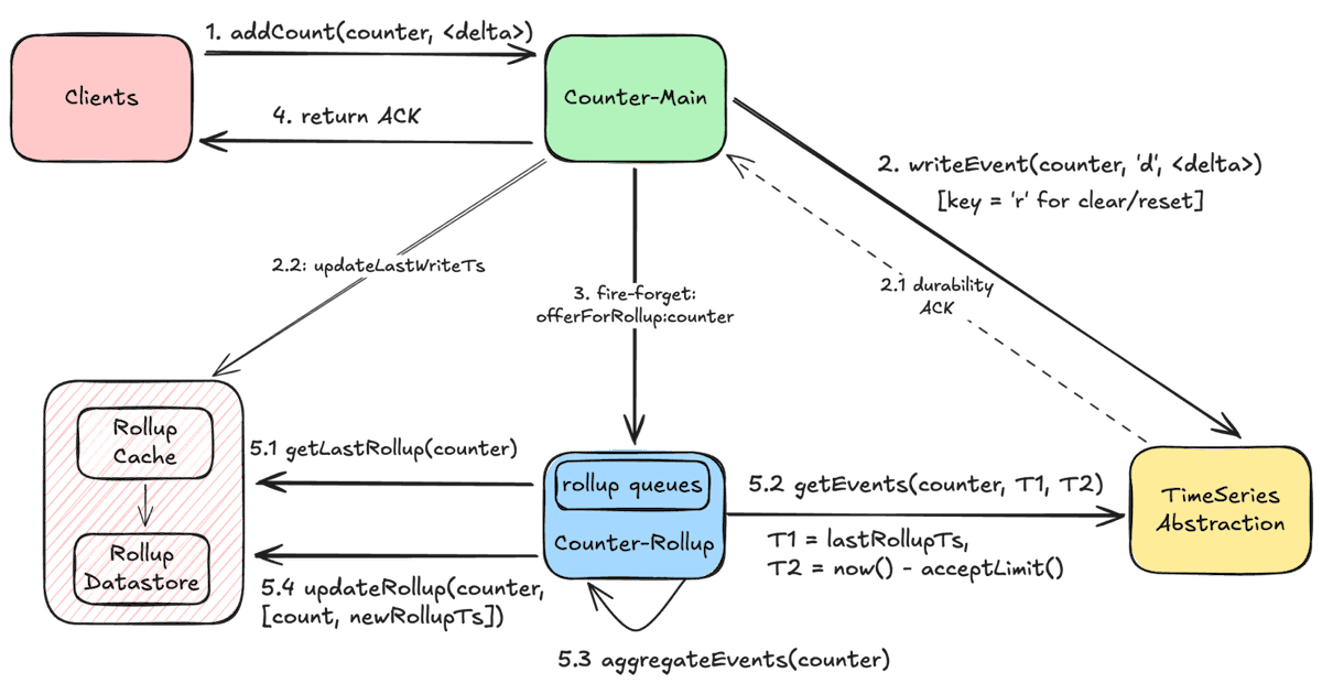 A simplified sequence diagram showcasing Netflix's global counter operation