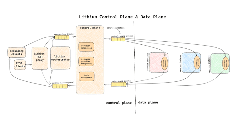 A software architecture diagram of Atlassian Lithium