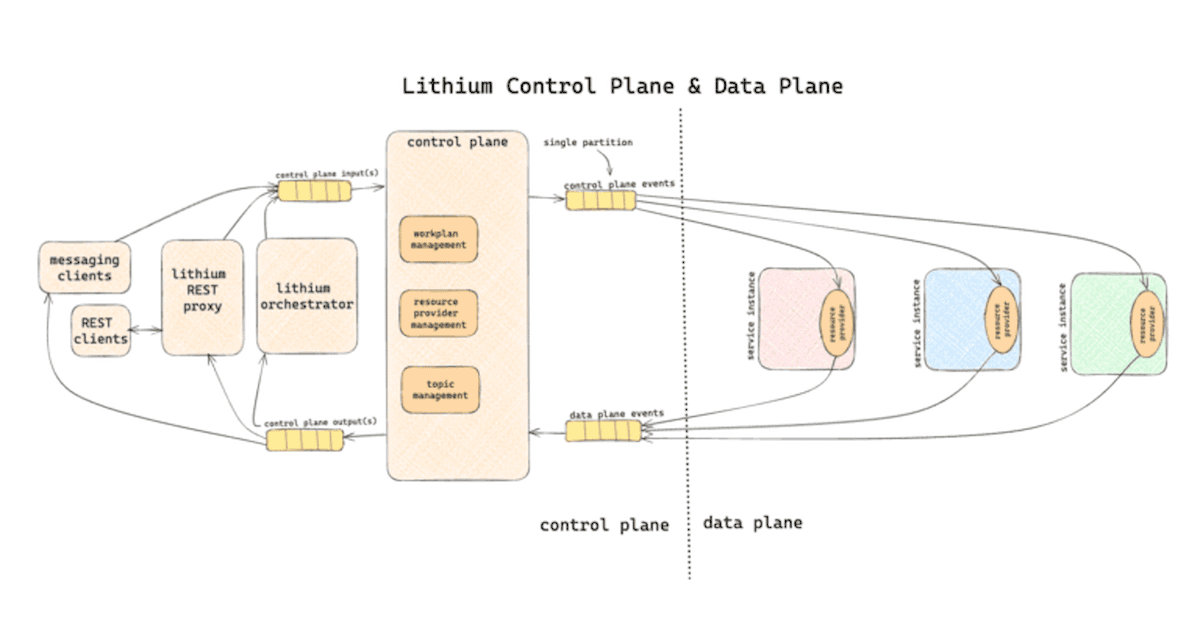 A software architecture diagram of Atlassian Lithium