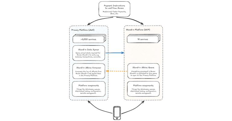 High-level architecture of Monzo Stand-in