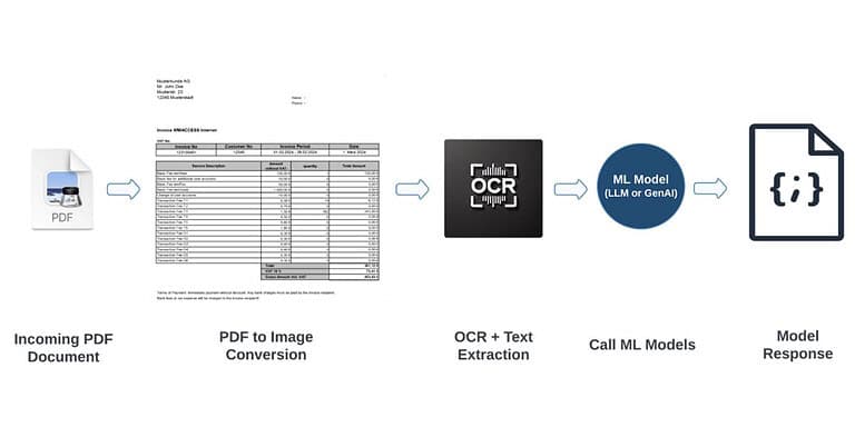 Uber's document processing pipeline, from the incoming PDF document, through image conversion, ORC, ML Model processing and up to GenAI response