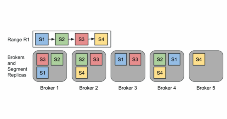 Illustration of new segments in Northguard getting added to the range and get assigned to potentially new brokers