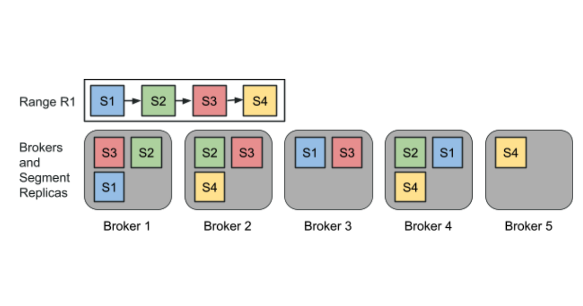 Illustration of new segments in Northguard getting added to the range and get assigned to potentially new brokers