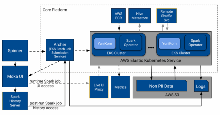 Pinterest's Moka Data Processing Platform - High Level Architecture Diagram