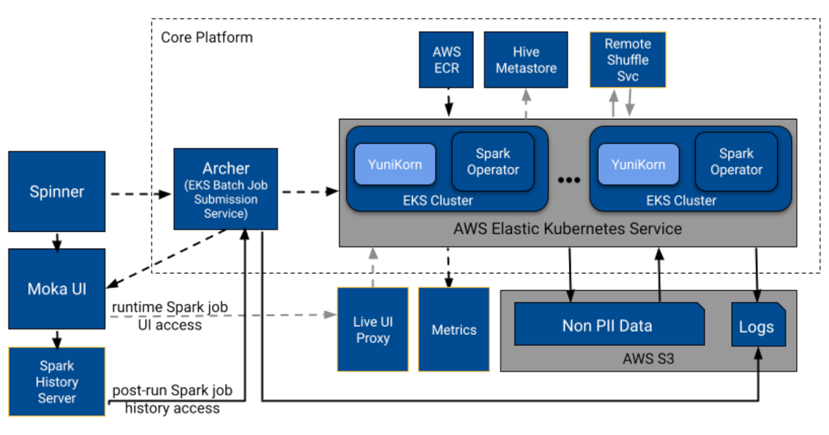 Pinterest's Moka Data Processing Platform - High Level Architecture Diagram