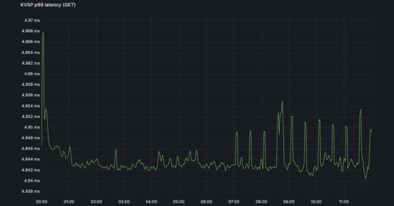 A graph showing that Cloudflare's KV internal response time is less than 5ms at the 99 percentile