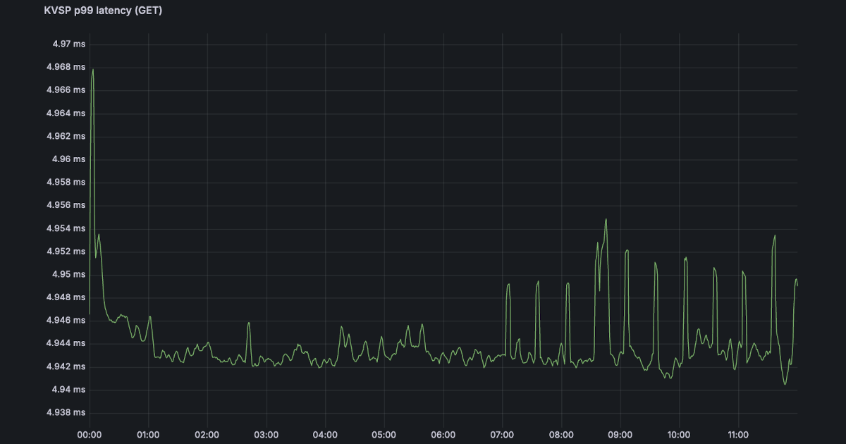A graph showing that Cloudflare's KV internal response time is less than 5ms at the 99 percentile