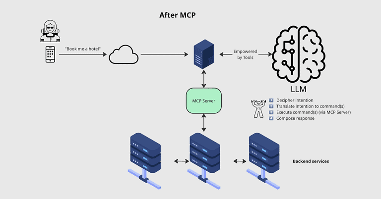 An illustration of an AI Agent service as the orchestration layer of a software system