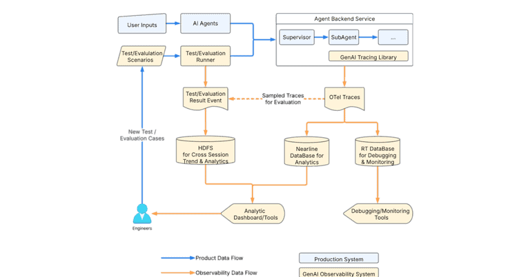 A workflow diagram depicting how LinkedIn's multi agent AI works