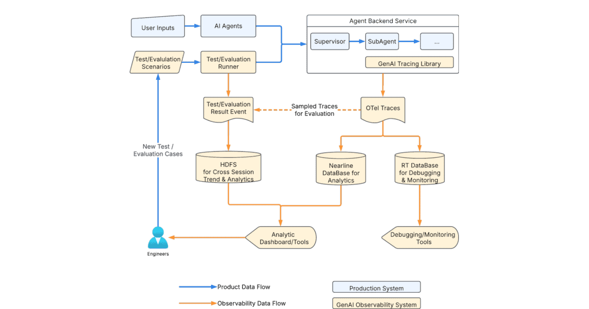A workflow diagram depicting how LinkedIn's multi agent AI works