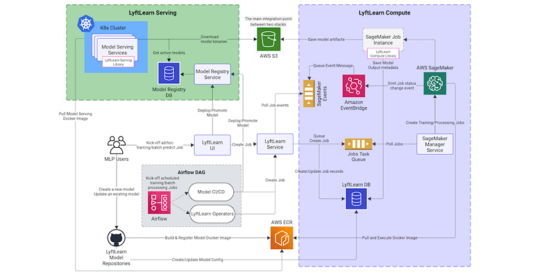 LyftLearn Hybrid Architecture
