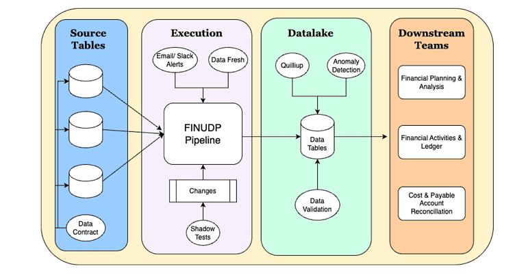 A software architecture diagram of Agoda's centralized data pipeline