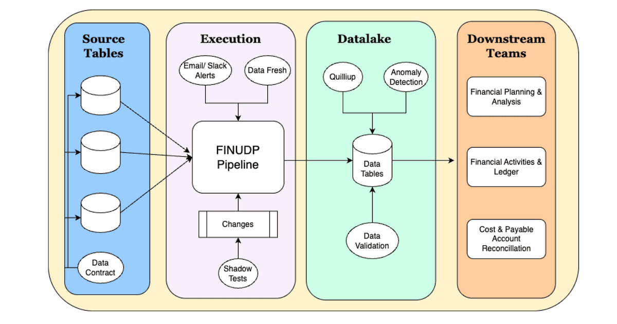 A software architecture diagram of Agoda's centralized data pipeline