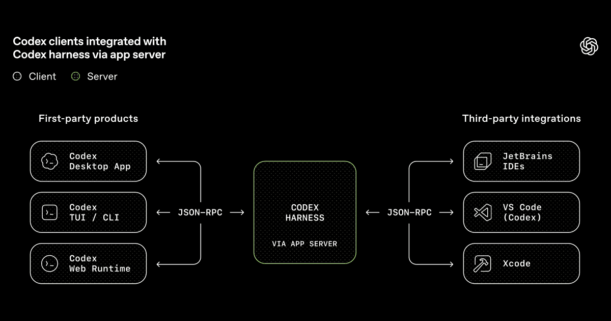 The OpenAI Harness serves as the backend for multiple agent surfaces