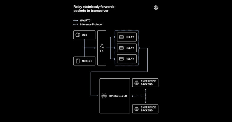 OpenAI Outlines WebRTC Architecture for Low-Latency Voice AI at Scale
