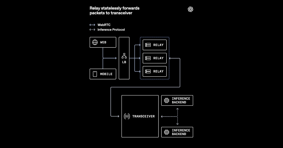 OpenAI Outlines WebRTC Architecture for Low-Latency Voice AI at Scale
