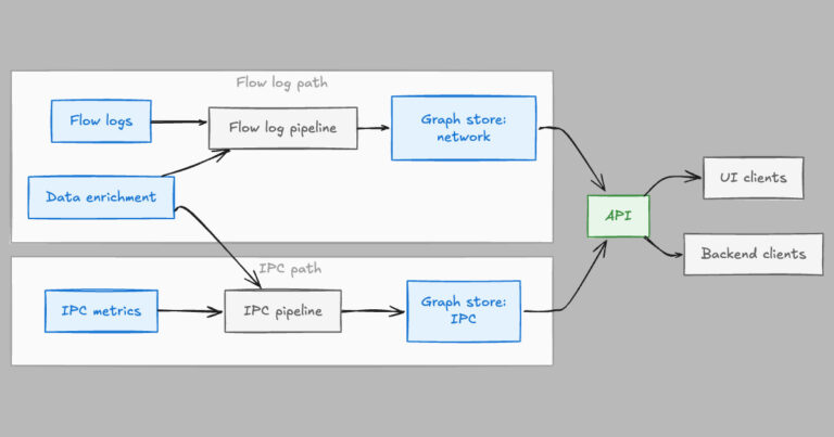 How Netflix Scaled its Real-Time Service Map