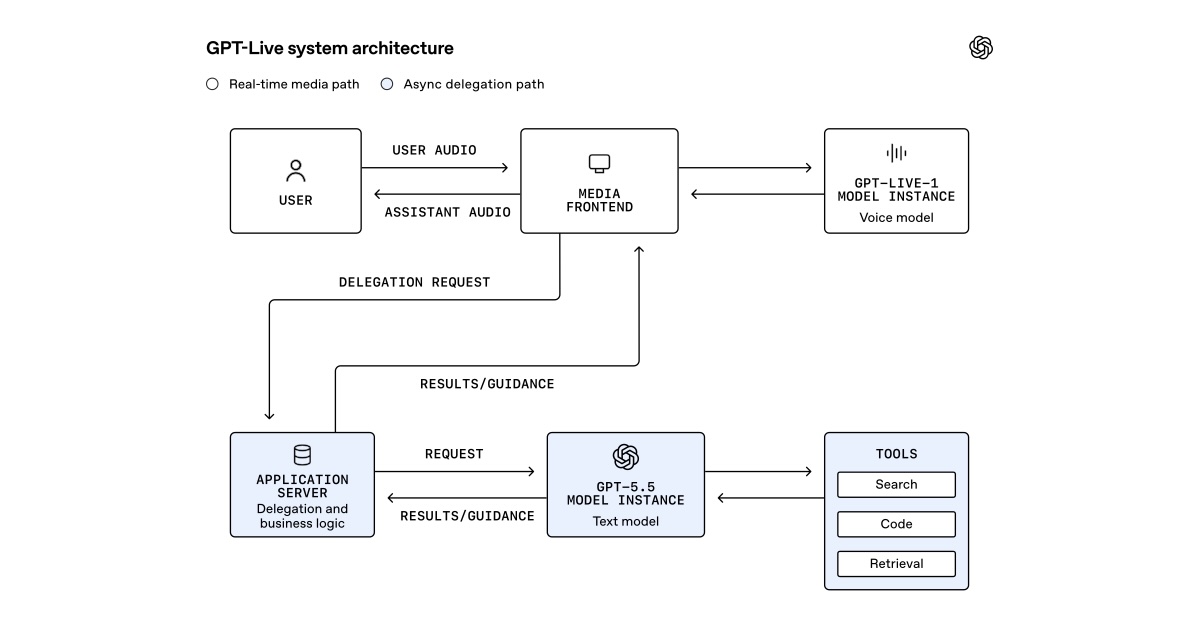 OpenAI Details GPT-Live’s Architecture for Continuous Stateful Voice Interaction