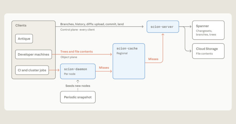 How Anthropic Redesigned Source Control for AI-Driven Development