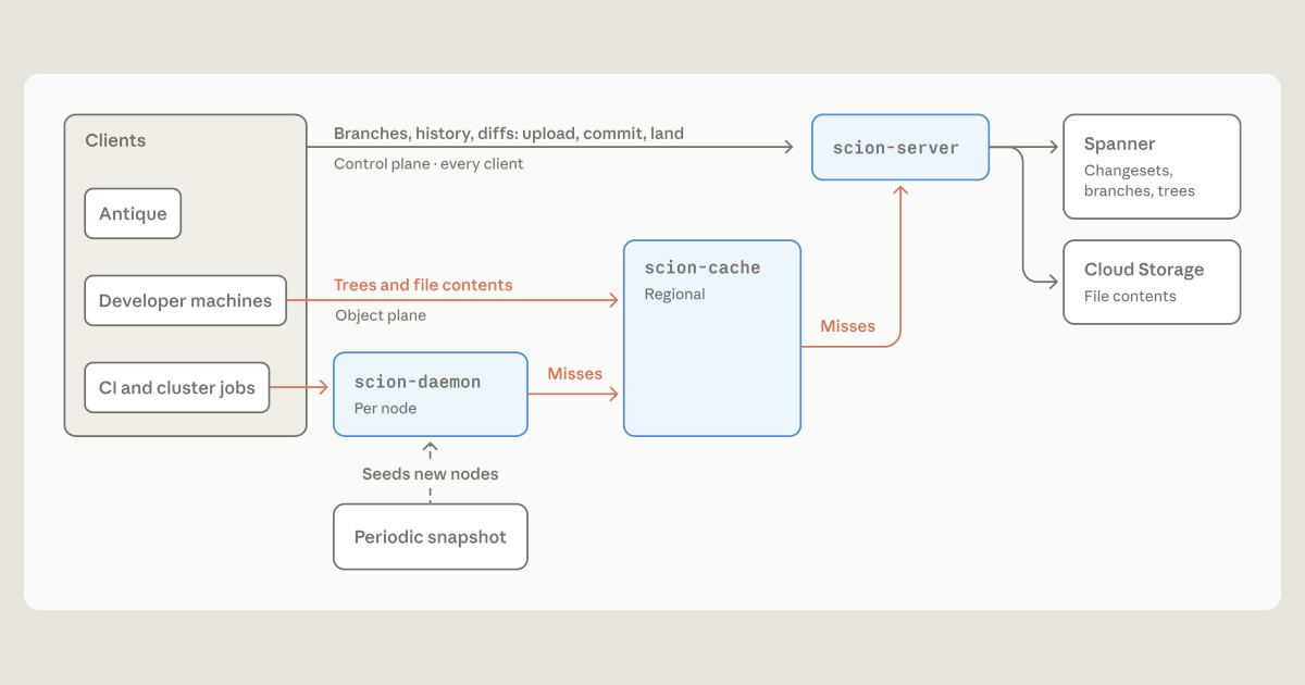 How Anthropic Redesigned Source Control for AI-Driven Development